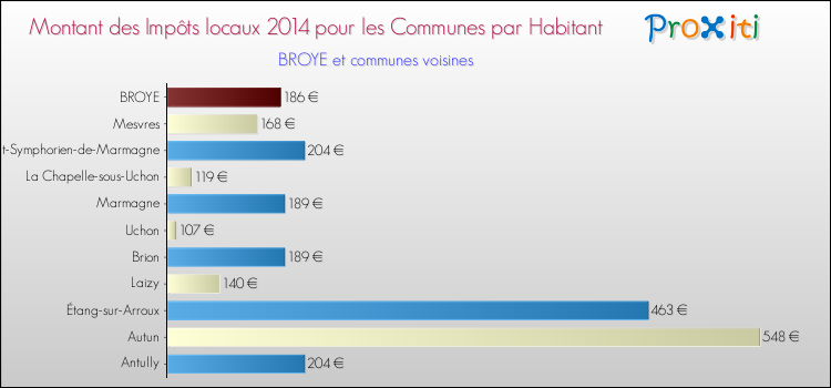 Montant des impôts locaux par Habitant pour BROYE et les communes proches en 2014 Comparaison des impôts locaux par habitant pour BROYE et les communes voisines en 2014