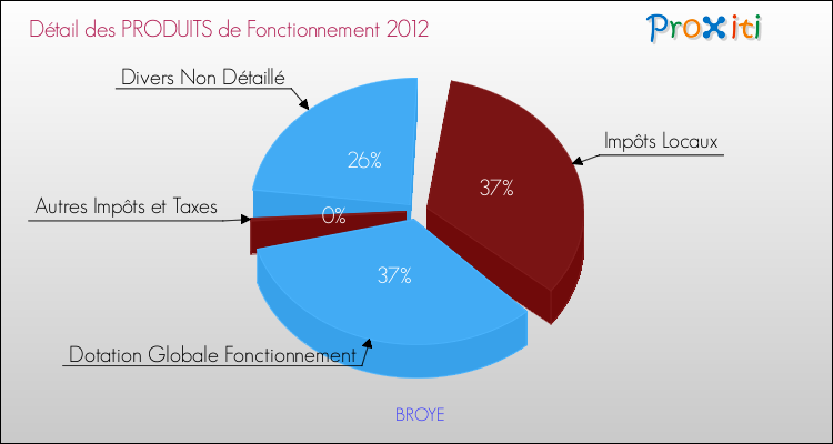 Décomposition du Budget de Fonctionnement 2012 de la commune de BROYE Budget de Fonctionnement 2012 pour la commune de BROYE