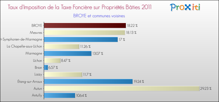 Taux d'imposition de la taxe foncière sur le bati 2011 pour BROYE et les communes proches Comparaison des taux d'imposition de la taxe foncière sur le bati 2011 pour BROYE et les communes voisines
