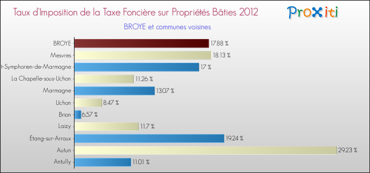 Taux d'imposition de la taxe foncière sur le bati 2012 pour BROYE et les communes proches Comparaison des taux d'imposition de la taxe foncière sur le bati 2012 pour BROYE et les communes voisines