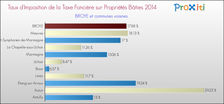 Taux d'imposition de la taxe foncière sur le bati 2014 pour BROYE et les communes proches Comparaison des taux d'imposition de la taxe foncière sur le bati 2014 pour BROYE et les communes voisines