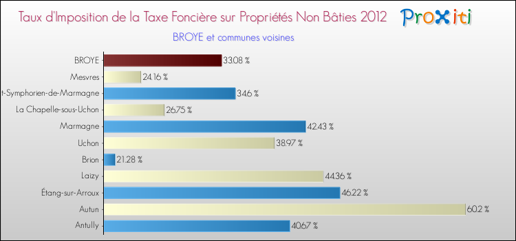 Taux d'imposition de la taxe foncière sur les immeubles et terrains non batis 2012 pour BROYE et les communes proches Comparaison des taux d'imposition de la taxe foncière sur les immeubles et terrains non batis 2012 pour BROYE et les communes voisines