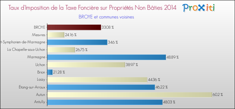Taux d'imposition de la taxe foncière sur les immeubles et terrains non batis 2014 pour BROYE et les communes proches Comparaison des taux d'imposition de la taxe foncière sur les immeubles et terrains non batis 2014 pour BROYE et les communes voisines