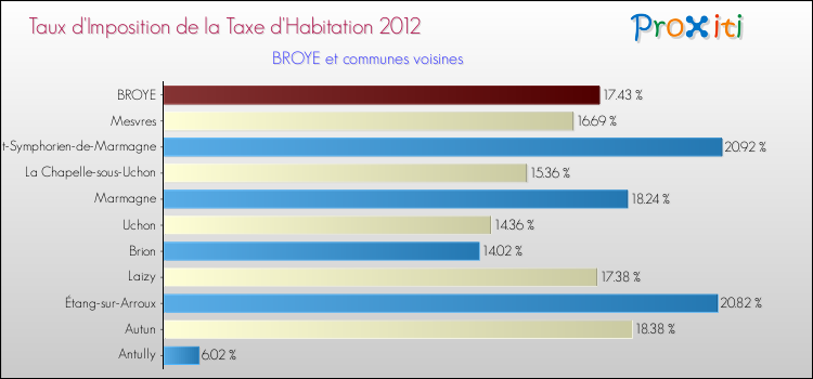 Taux d'imposition de la taxe d'habitation 2012 pour BROYE et les communes proches Comparaison des taux d'imposition de la taxe d'habitation 2012 pour BROYE et les communes voisines