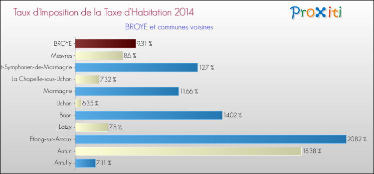 Taux d'imposition de la taxe d'habitation 2014 pour BROYE et les communes proches Comparaison des taux d'imposition de la taxe d'habitation 2014 pour BROYE et les communes voisines