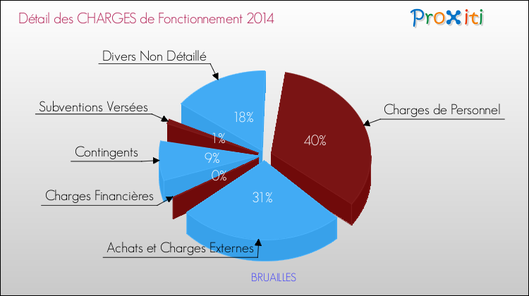 Décomposition des Charges de Fonctionnement 2014 de la commune de BRUAILLES Charges de Fonctionnement 2014 pour la commune de BRUAILLES