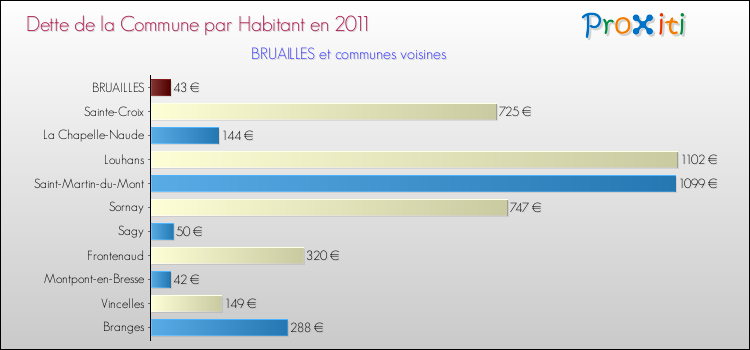 Dette par habitant de la commune en 2011 pour BRUAILLES et les communes proches Comparaison de la dette par habitant de la commune en 2011 pour BRUAILLES et les communes voisines