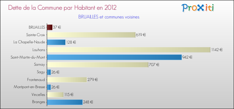 Dette par habitant de la commune en 2012 pour BRUAILLES et les communes proches Comparaison de la dette par habitant de la commune en 2012 pour BRUAILLES et les communes voisines
