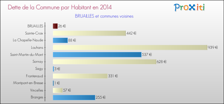 Dette par habitant de la commune en 2014 pour BRUAILLES et les communes proches Comparaison de la dette par habitant de la commune en 2014 pour BRUAILLES et les communes voisines