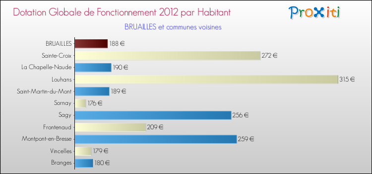 Montant des dotations globales de fonctionnement DGF par Habitant pour BRUAILLES et les communes proches Comparaison des des dotations globales de fonctionnement DGF par habitant pour BRUAILLES et les communes voisines