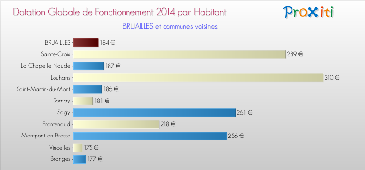 Montant des dotations globales de fonctionnement DGF par Habitant pour BRUAILLES et les communes proches en 2014. Comparaison des des dotations globales de fonctionnement DGF par habitant pour BRUAILLES et les communes voisines en 2014.