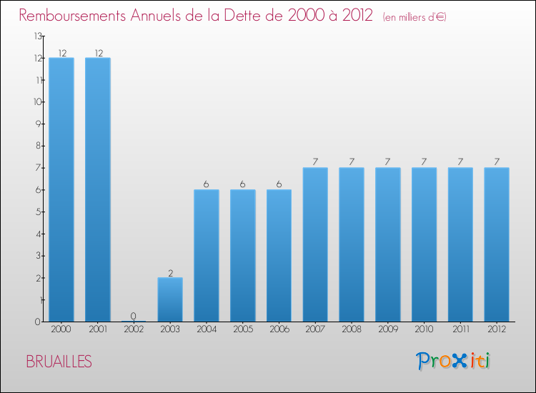 Evolution de l'annuité de la dette pour la commune de BRUAILLES de 2000 à 2012 Annuités de la dette pour BRUAILLES de 2000 à 2012