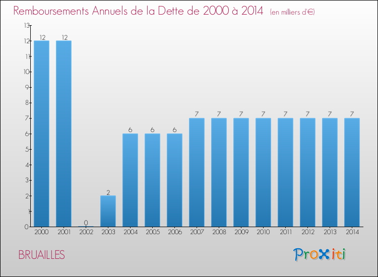 Evolution de l'annuité de la dette pour la commune de BRUAILLES de 2000 à 2014 Annuités de la dette pour BRUAILLES de 2000 à 2014