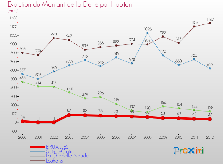 Evolution de la dette par habitant pour la commune de BRUAILLES et les communes proches de 2000 à 2012 Comparaison de la dette par habitant pour BRUAILLES et les communes voisines de 2000 à 2012