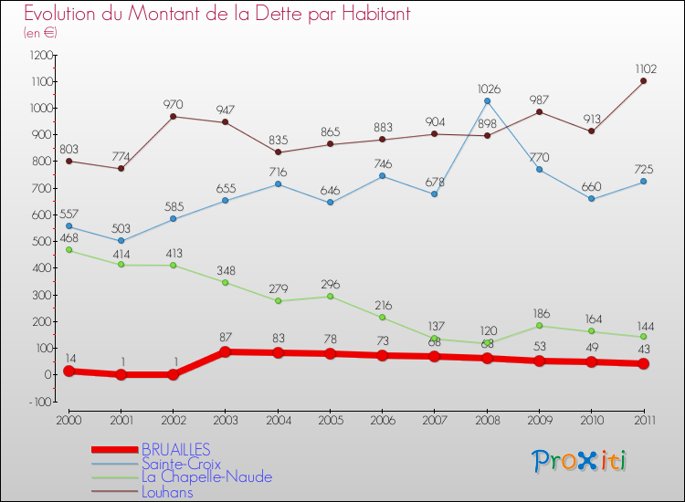 Evolution de la dette par habitant pour la commune de BRUAILLES et les communes proches Comparaison de la dette par habitant pour BRUAILLES et les communes voisines