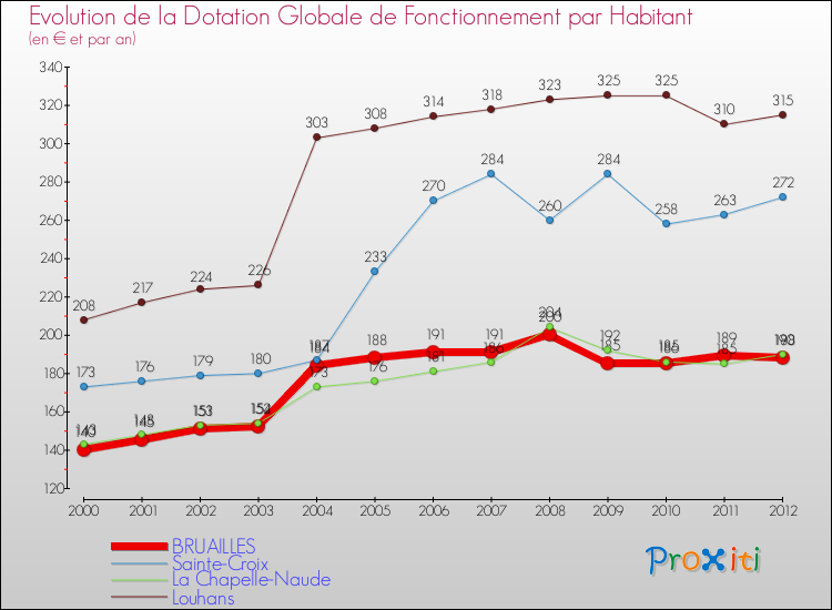 Evolution et montant de la dotation globale de fonctionnement par Habitant pour BRUAILLES et les communes proches Comparaison des dotations globales de fonctionnement par habitant pour BRUAILLES et les communes voisines