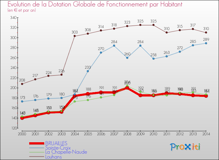Evolution et montant de la dotation globale de fonctionnement par Habitant pour BRUAILLES et les communes proches de 2000 à 2014. Comparaison des dotations globales de fonctionnement par habitant pour BRUAILLES et les communes voisines de 2000 à 2014.