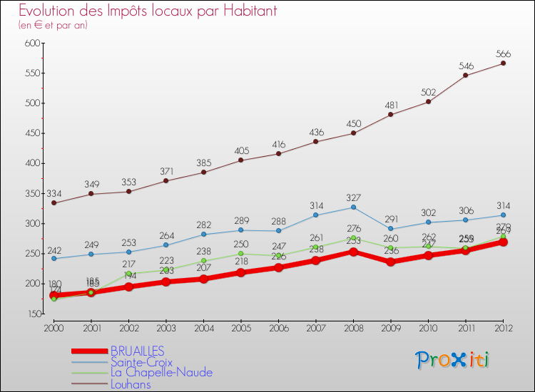 Evolution et montant des impôts locaux par Habitant pour BRUAILLES et les communes proches Comparaison des impôts locaux par habitant pour BRUAILLES et les communes voisines