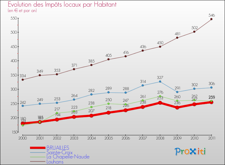Evolution et montant des impôts locaux par Habitant pour BRUAILLES et les communes proches Comparaison des impôts locaux par habitant pour BRUAILLES et les communes voisines