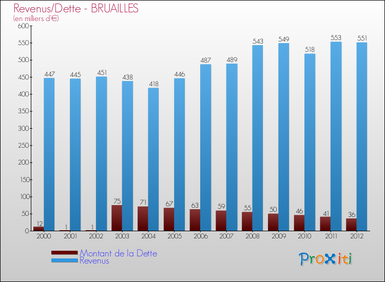 Evolution comparée de la dette et des revenus pour la commune de BRUAILLES de 2000 à 2012 Comparaison de la dette et des revenus pour BRUAILLES de 2000 à 2012
