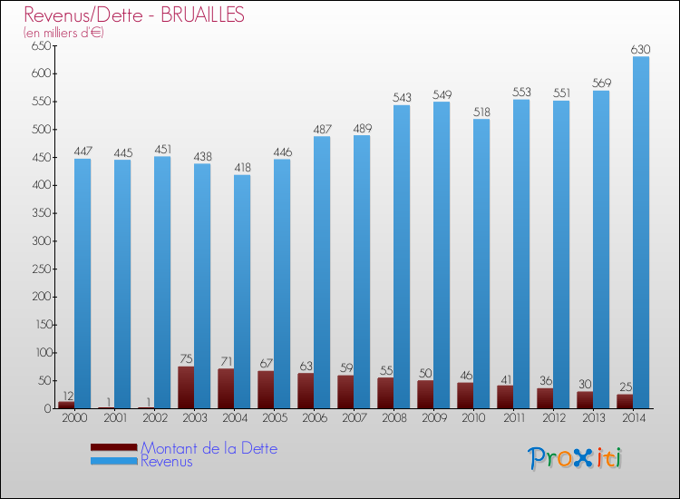 Evolution comparée de la dette et des revenus pour la commune de BRUAILLES de 2000 à 2014 Comparaison de la dette et des revenus pour BRUAILLES de 2000 à 2014
