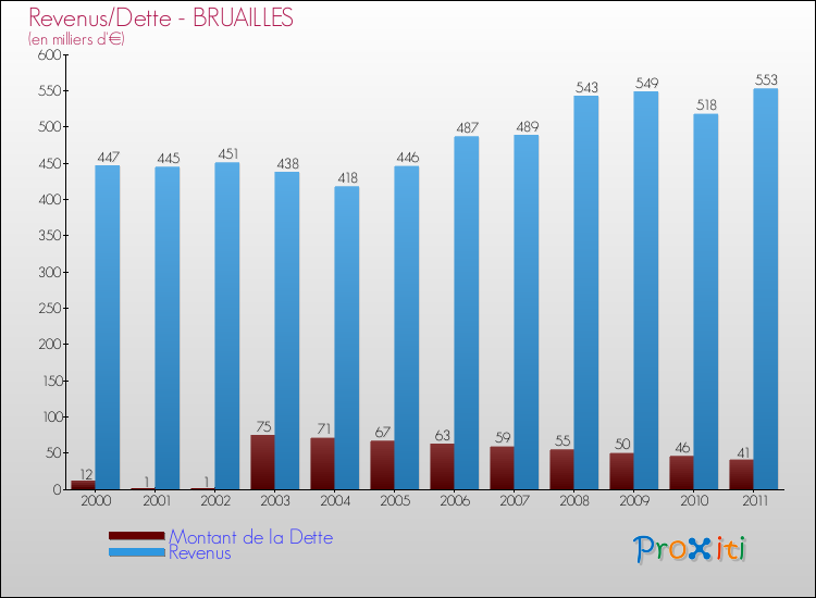 Evolution comparée de la dette et des revenus pour la commune de BRUAILLES de 2000 à 2011 Comparaison de la dette et des revenus pour BRUAILLES de 2000 à 2011