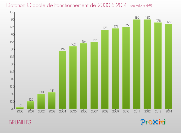 Evolution du montant de la Dotation Globale de Fonctionnement pour la commune de BRUAILLES de 2000 à 2014 Evolution du montant de la Dotation Globale de Fonctionnement pour BRUAILLES de 2000 à 2014