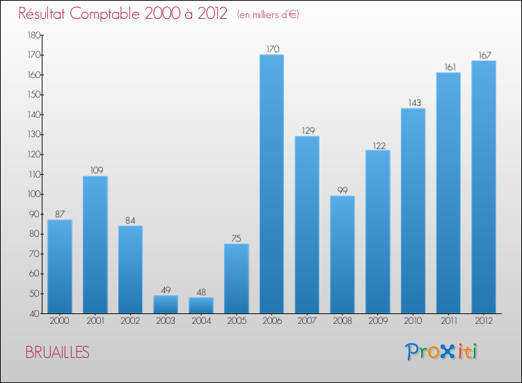 Evolution du résultat comptable pour la commune de BRUAILLES de 2000 à 2012 Evolution du résultat comptable pour BRUAILLES de 2000 à 2012