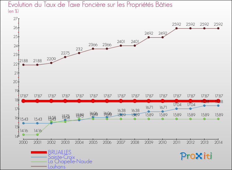Evolution du taux de la taxe foncière sur le bati pour BRUAILLES et les communes proches de 2000 à 2014 Comparaison des taux de taxe foncière sur le bati pour BRUAILLES et les communes voisines de 2000 à 2014