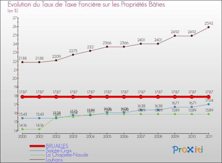 Evolution du taux de la taxe foncière sur le bati pour BRUAILLES et les communes proches Comparaison des taux de taxe foncière sur le bati pour BRUAILLES et les communes voisines
