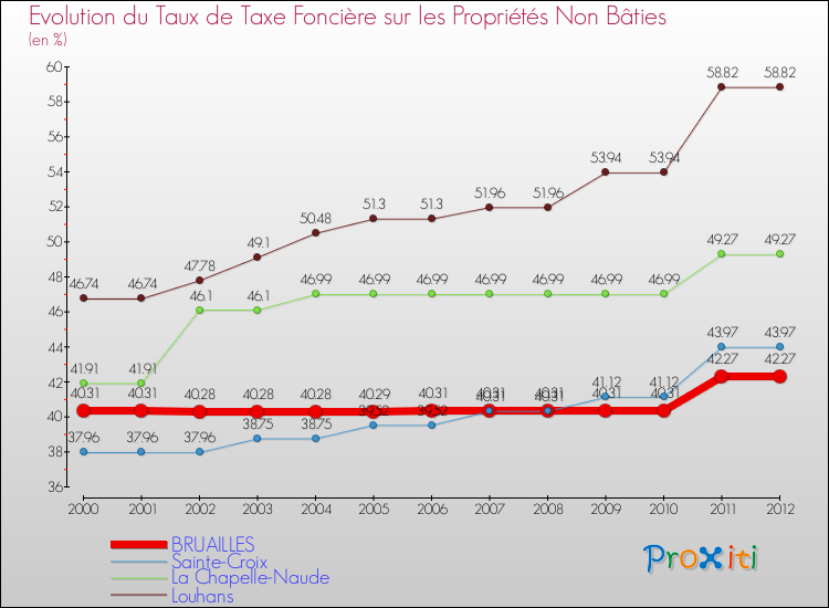 Evolution du taux de la taxe foncière sur les immeubles et terrains non batis pour BRUAILLES et les communes proches de 2000 à 2012 Comparaison des taux de la taxe foncière sur les immeubles et terrains non batis pour BRUAILLES et les communes voisines de 2000 à 2012