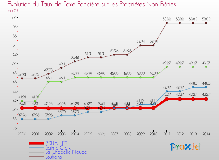 Evolution du taux de la taxe foncière sur les immeubles et terrains non batis pour BRUAILLES et les communes proches de 2000 à 2014 Comparaison des taux de la taxe foncière sur les immeubles et terrains non batis pour BRUAILLES et les communes voisines de 2000 à 2014