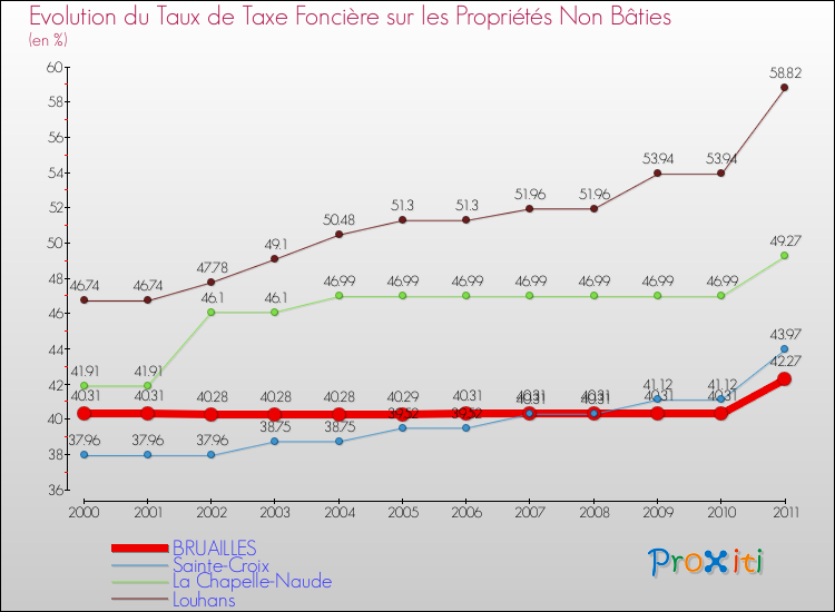 Evolution du taux de la taxe foncière sur les immeubles et terrains non batis pour BRUAILLES et les communes proches Comparaison des taux de la taxe foncière sur les immeubles et terrains non batis pour BRUAILLES et les communes voisines