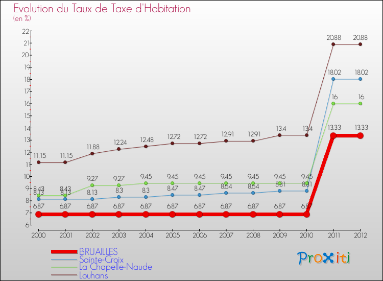 Evolution du taux de la taxe d'habitation pour BRUAILLES et les communes proches Comparaison des taux de la taxe d'habitation pour BRUAILLES et les communes voisines