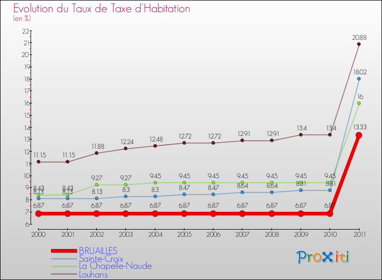Evolution du taux de la taxe d'habitation pour BRUAILLES et les communes proches Comparaison des taux de la taxe d'habitation pour BRUAILLES et les communes voisines