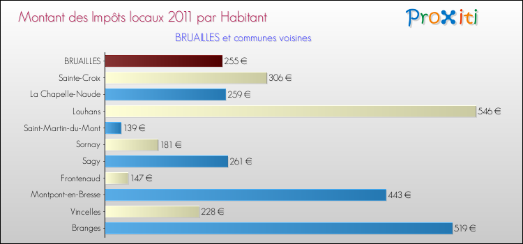 Montant des impôts locaux par Habitant pour BRUAILLES et les communes proches Comparaison des impôts locaux par habitant pour BRUAILLES et les communes voisines