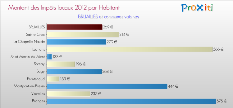 Montant des impôts locaux par Habitant pour BRUAILLES et les communes proches Comparaison des impôts locaux par habitant pour BRUAILLES et les communes voisines
