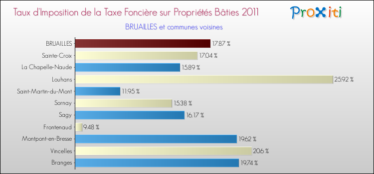 Taux d'imposition de la taxe foncière sur le bati 2011 pour BRUAILLES et les communes proches Comparaison des taux d'imposition de la taxe foncière sur le bati 2011 pour BRUAILLES et les communes voisines