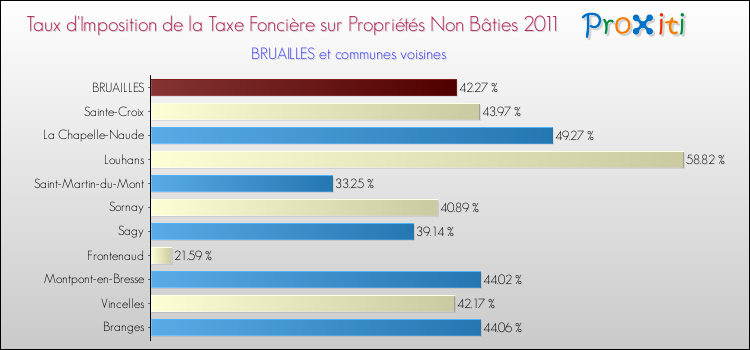 Taux d'imposition de la taxe foncière sur les immeubles et terrains non batis 2011 pour BRUAILLES et les communes proches Comparaison des taux d'imposition de la taxe foncière sur les immeubles et terrains non batis 2011 pour BRUAILLES et les communes voisines