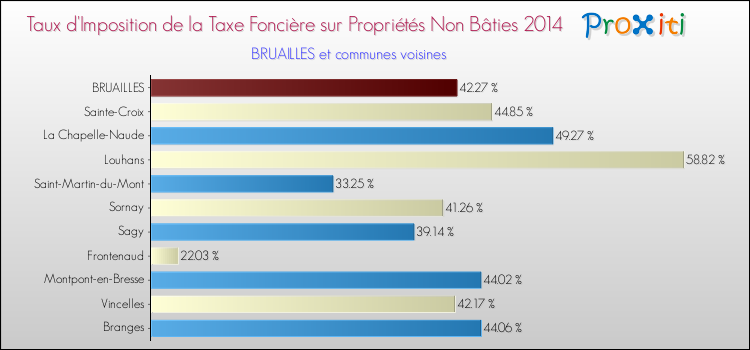 Taux d'imposition de la taxe foncière sur les immeubles et terrains non batis 2014 pour BRUAILLES et les communes proches Comparaison des taux d'imposition de la taxe foncière sur les immeubles et terrains non batis 2014 pour BRUAILLES et les communes voisines