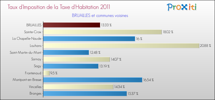Taux d'imposition de la taxe d'habitation 2011 pour BRUAILLES et les communes proches Comparaison des taux d'imposition de la taxe d'habitation 2011 pour BRUAILLES et les communes voisines