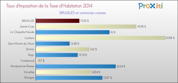 Taux d'imposition de la taxe d'habitation 2014 pour BRUAILLES et les communes proches Comparaison des taux d'imposition de la taxe d'habitation 2014 pour BRUAILLES et les communes voisines