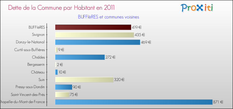 Dette par habitant de la commune en 2011 pour BUFFIèRES et les communes proches Comparaison de la dette par habitant de la commune en 2011 pour BUFFIèRES et les communes voisines