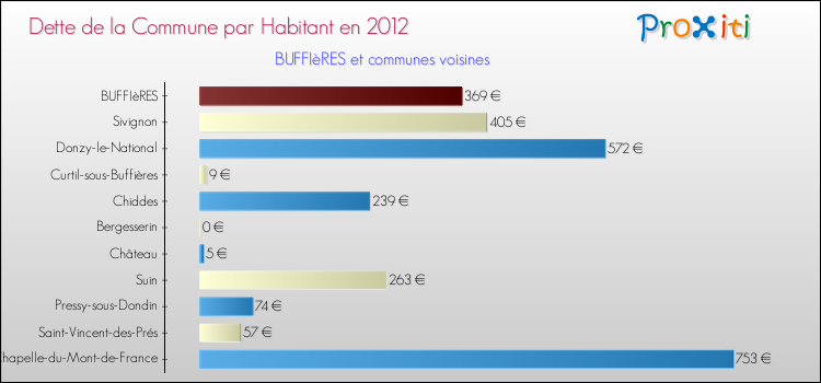 Dette par habitant de la commune en 2012 pour BUFFIèRES et les communes proches Comparaison de la dette par habitant de la commune en 2012 pour BUFFIèRES et les communes voisines
