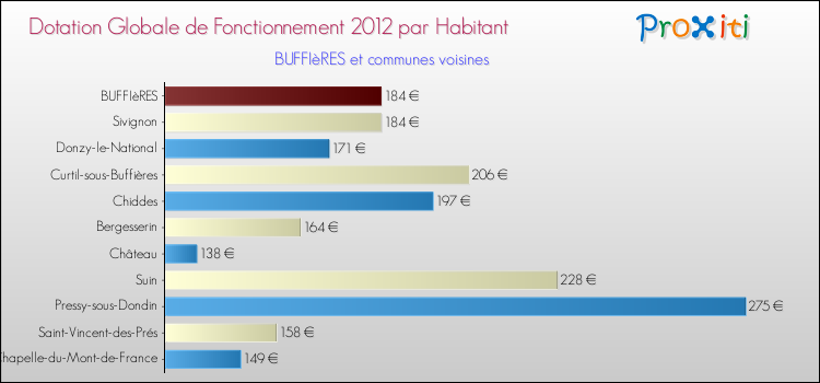 Montant des dotations globales de fonctionnement DGF par Habitant pour BUFFIèRES et les communes proches Comparaison des des dotations globales de fonctionnement DGF par habitant pour BUFFIèRES et les communes voisines