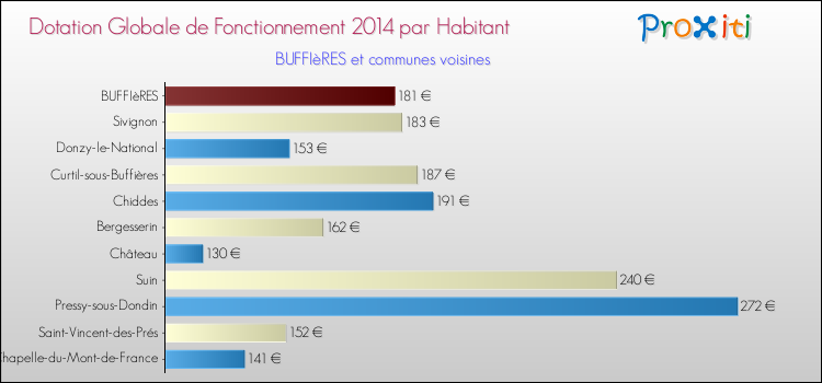 Montant des dotations globales de fonctionnement DGF par Habitant pour BUFFIèRES et les communes proches en 2014. Comparaison des des dotations globales de fonctionnement DGF par habitant pour BUFFIèRES et les communes voisines en 2014.