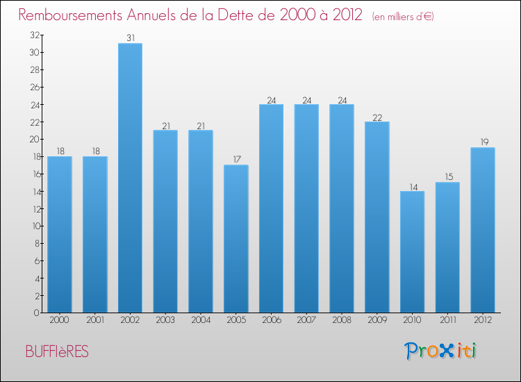 Evolution de l'annuité de la dette pour la commune de BUFFIèRES de 2000 à 2012 Annuités de la dette pour BUFFIèRES de 2000 à 2012
