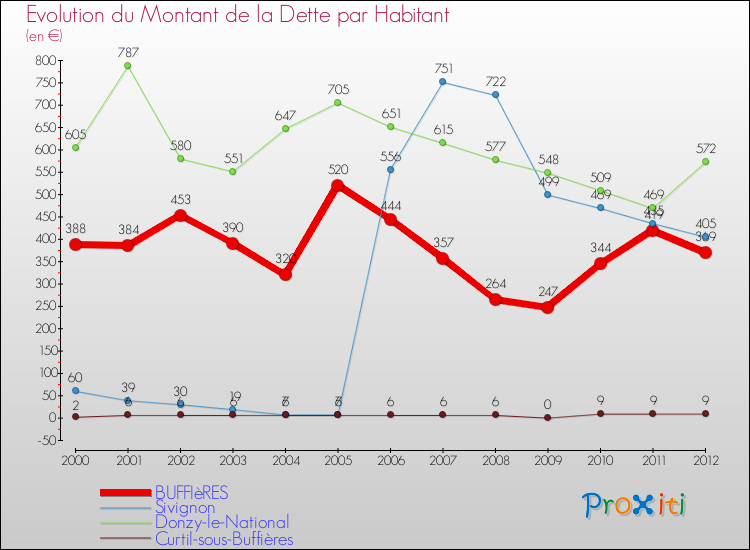 Evolution de la dette par habitant pour la commune de BUFFIèRES et les communes proches de 2000 à 2012 Comparaison de la dette par habitant pour BUFFIèRES et les communes voisines de 2000 à 2012