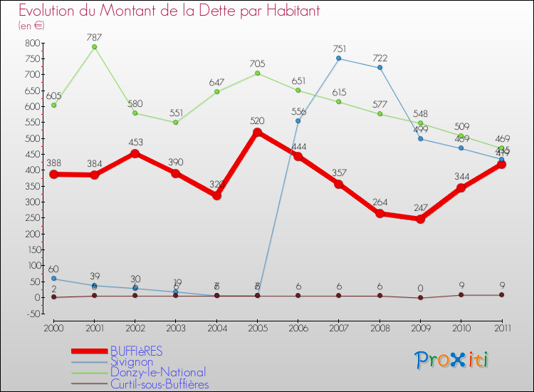 Evolution de la dette par habitant pour la commune de BUFFIèRES et les communes proches Comparaison de la dette par habitant pour BUFFIèRES et les communes voisines