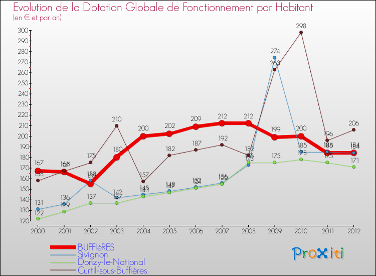 Evolution et montant de la dotation globale de fonctionnement par Habitant pour BUFFIèRES et les communes proches Comparaison des dotations globales de fonctionnement par habitant pour BUFFIèRES et les communes voisines